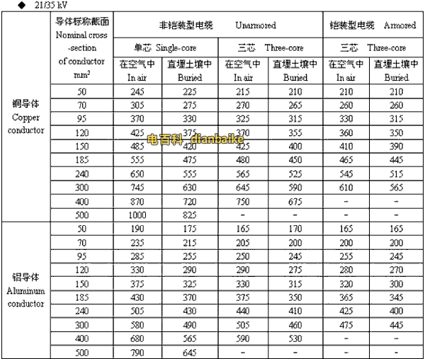 21/35kv西安高壓西安電纜載流量