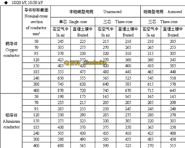 18/20,18/30kV西安高壓西安電纜載流量